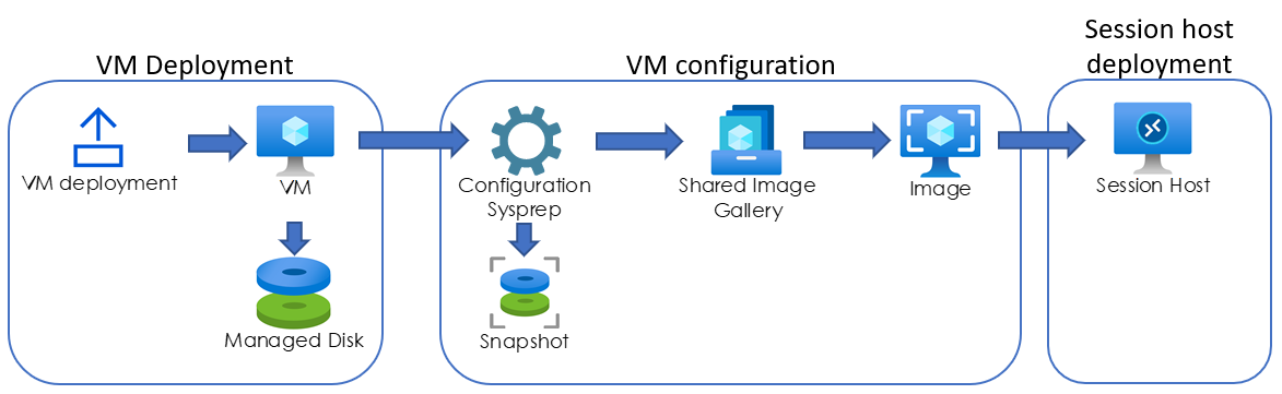 Golden Image Virtual Machine Process Windows Virtual Desktop: GoldenImage from SharedImage Gallery ...